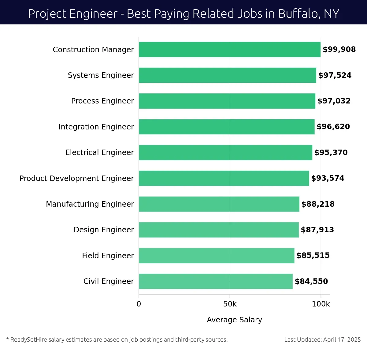 Graph displaying best paying related job salaries for Project Engineer jobs near Buffalo, NY, highlighting Construction Manager with the highest at $99,908 and Civil Engineer with the lowest at $84,550.