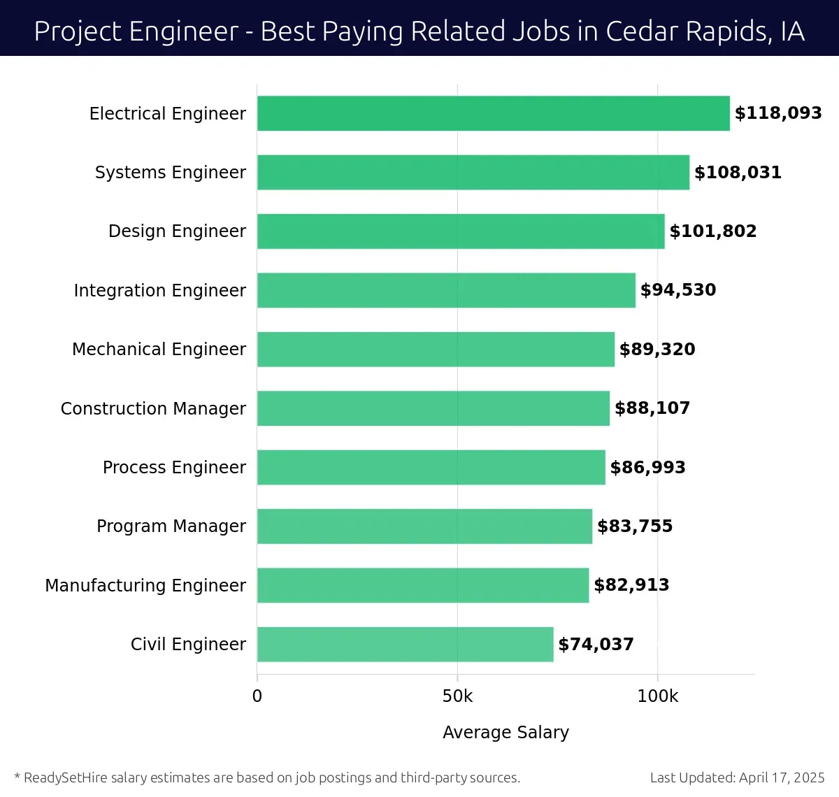 Graph displaying best paying related job salaries for Project Engineer jobs near Cedar Rapids, IA, highlighting Electrical Engineer with the highest at $118,093 and Civil Engineer with the lowest at $74,037.