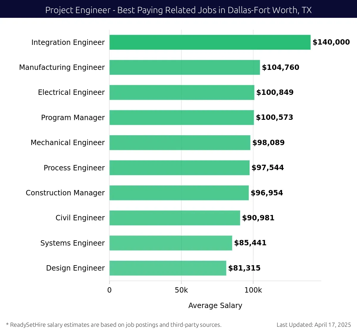 Graph displaying best paying related job salaries for Project Engineer jobs near Dallas-Fort Worth, TX, highlighting Integration Engineer with the highest at $140,000 and Design Engineer with the lowest at $81,315.