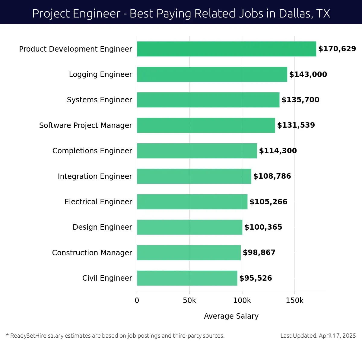 Graph displaying best paying related job salaries for Project Engineer jobs near Dallas, TX, highlighting Product Development Engineer with the highest at $170,629 and Civil Engineer with the lowest at $95,526.