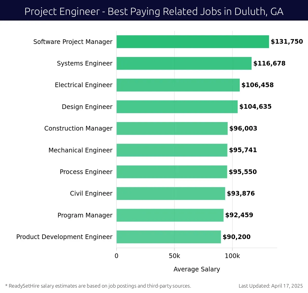 Graph displaying best paying related job salaries for Project Engineer jobs near Duluth, GA, highlighting Software Project Manager with the highest at $131,750 and Product Development Engineer with the lowest at $90,200.