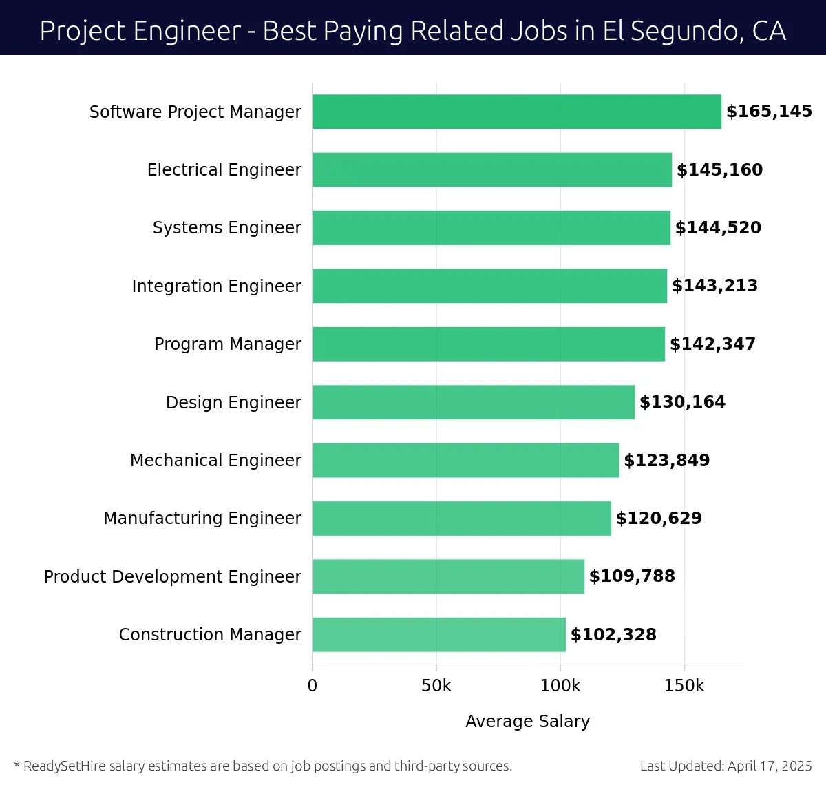 Graph displaying best paying related job salaries for Project Engineer jobs near El Segundo, CA, highlighting Software Project Manager with the highest at $165,145 and Construction Manager with the lowest at $102,328.