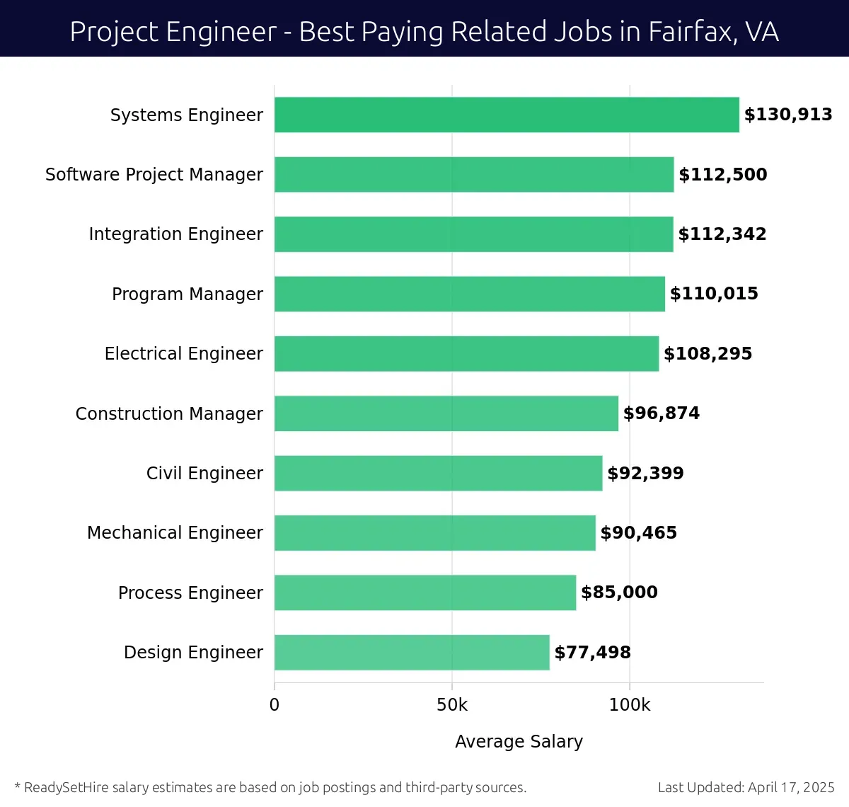 Graph displaying best paying related job salaries for Project Engineer jobs near Fairfax, VA, highlighting Systems Engineer with the highest at $130,913 and Design Engineer with the lowest at $77,498.