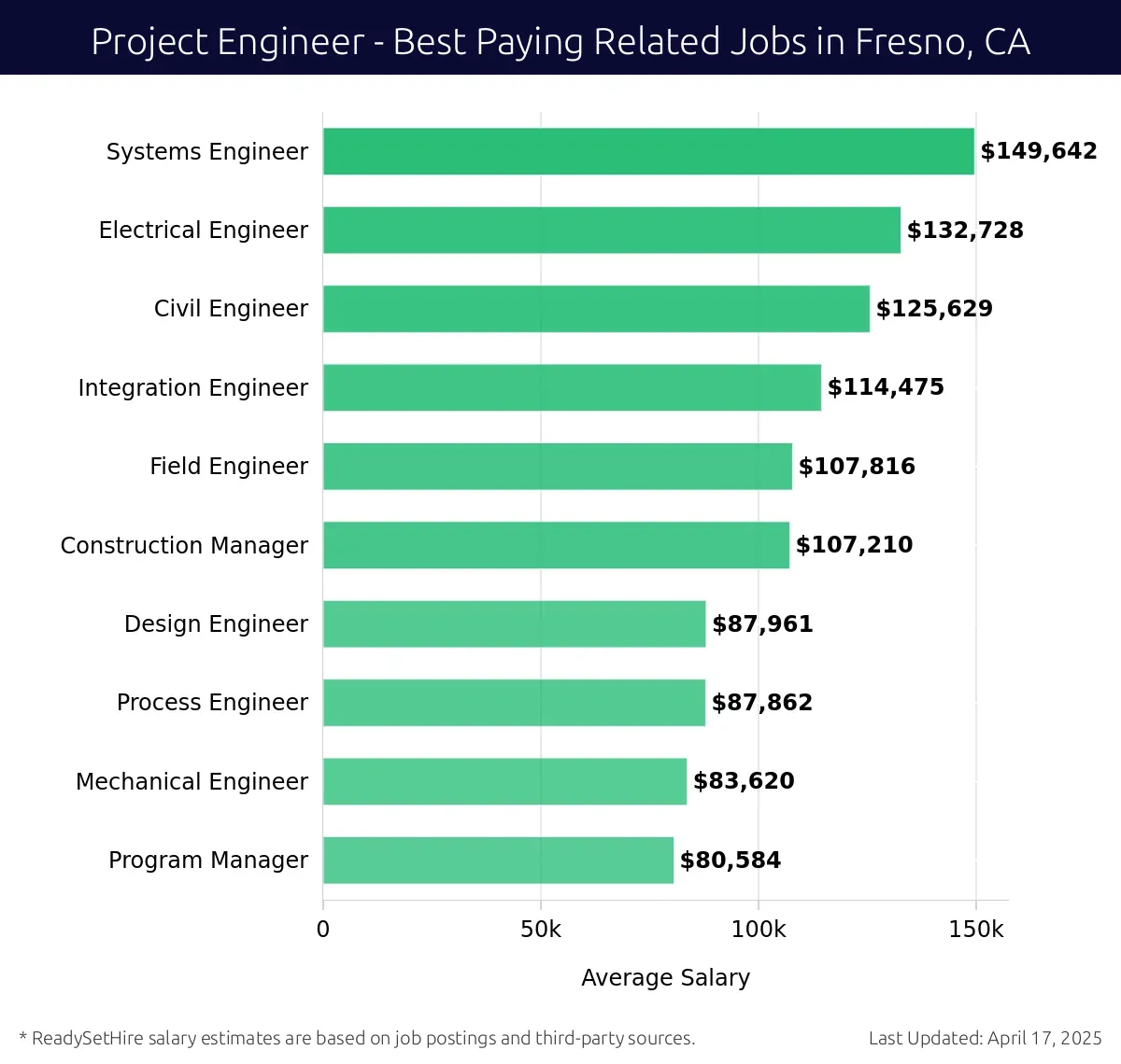 Graph displaying best paying related job salaries for Project Engineer jobs near Fresno, CA, highlighting Systems Engineer with the highest at $149,642 and Program Manager with the lowest at $80,584.