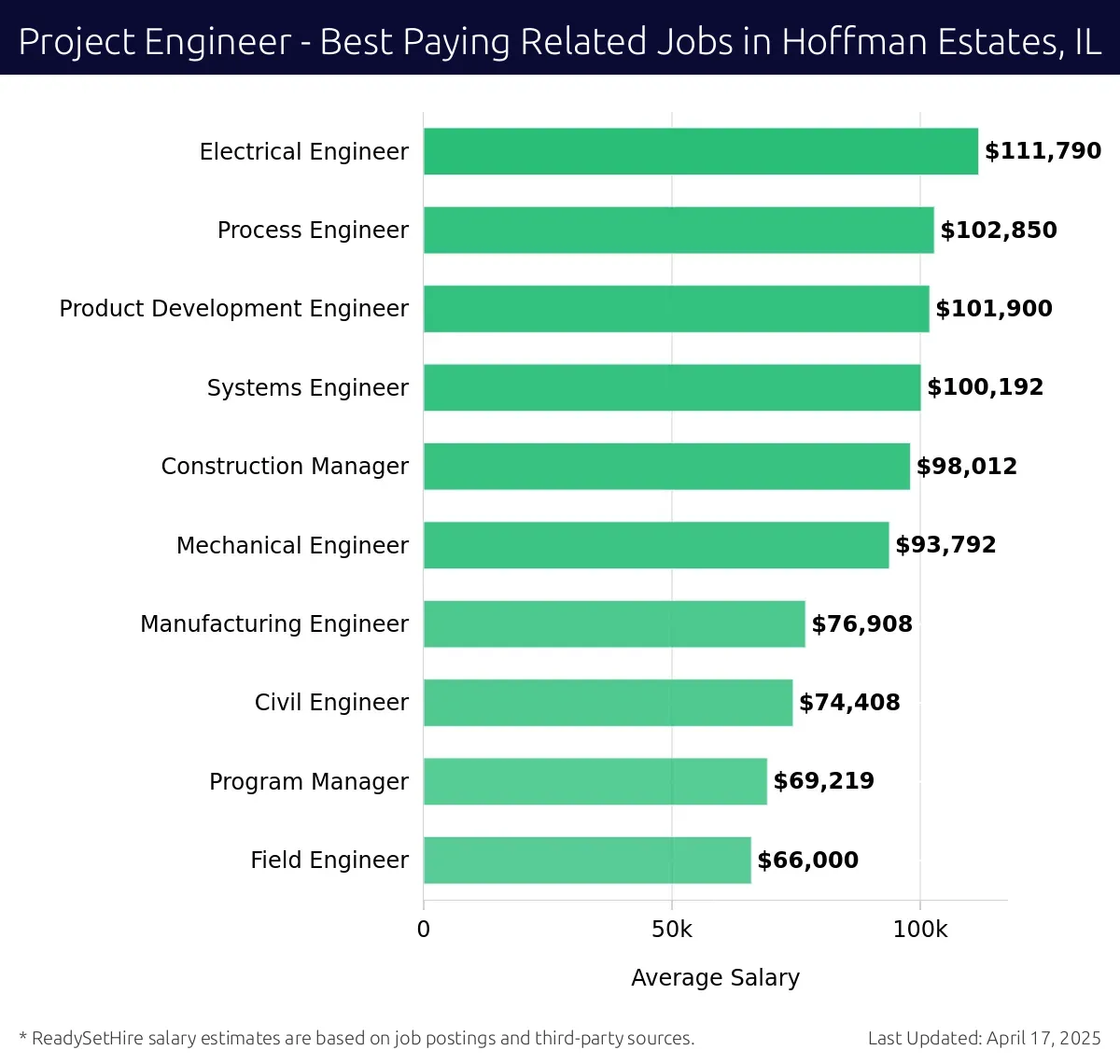 Graph displaying best paying related job salaries for Project Engineer jobs near Hoffman Estates, IL, highlighting Electrical Engineer with the highest at $111,790 and Field Engineer with the lowest at $66,000.
