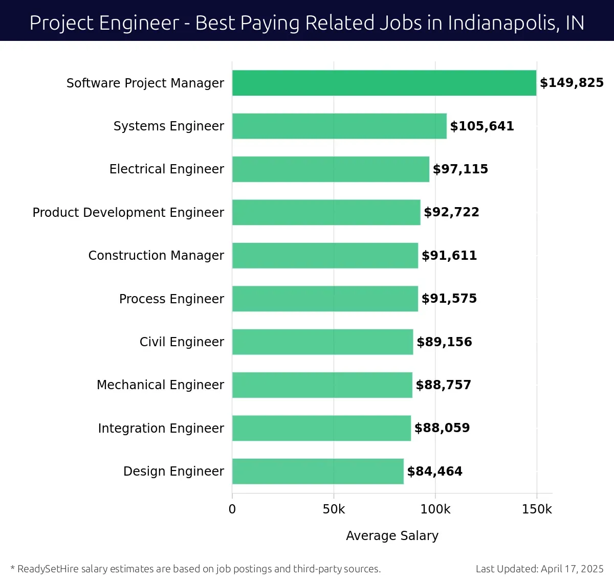 Graph displaying best paying related job salaries for Project Engineer jobs near Indianapolis, IN, highlighting Software Project Manager with the highest at $149,825 and Design Engineer with the lowest at $84,464.
