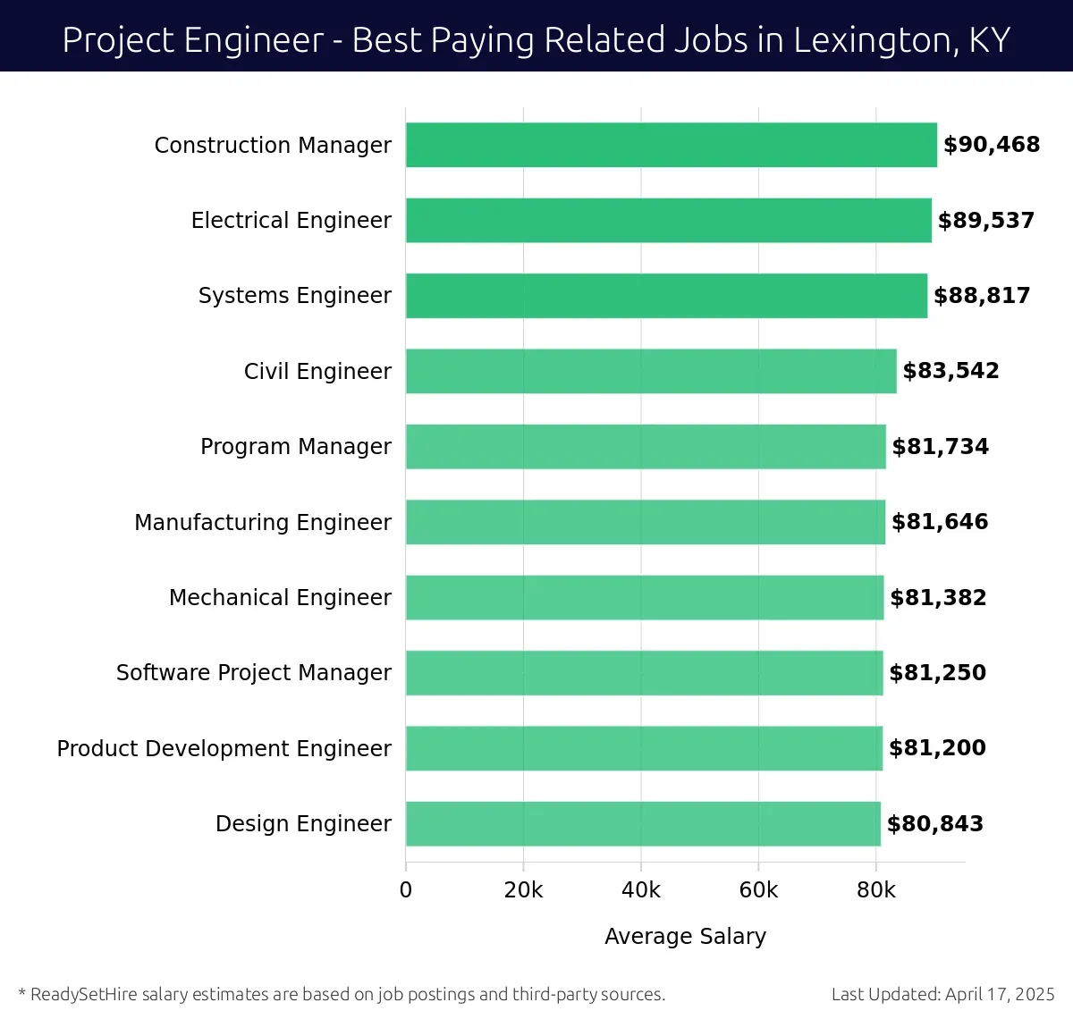 Graph displaying best paying related job salaries for Project Engineer jobs near Lexington, KY, highlighting Construction Manager with the highest at $90,468 and Design Engineer with the lowest at $80,843.