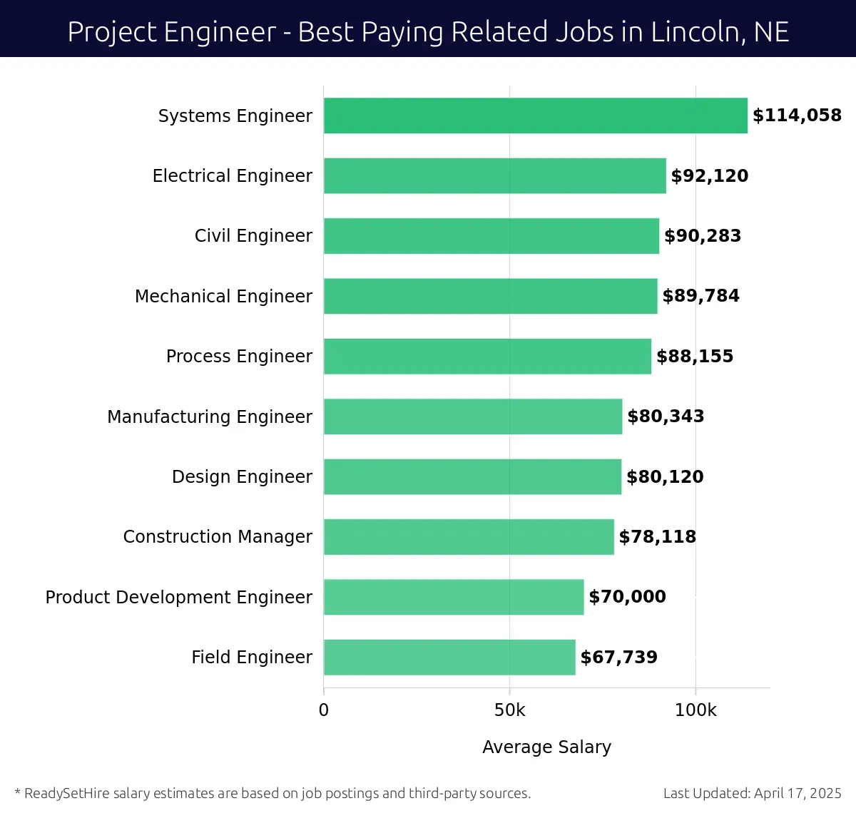 Graph displaying best paying related job salaries for Project Engineer jobs near Lincoln, NE, highlighting Systems Engineer with the highest at $114,058 and Field Engineer with the lowest at $67,739.