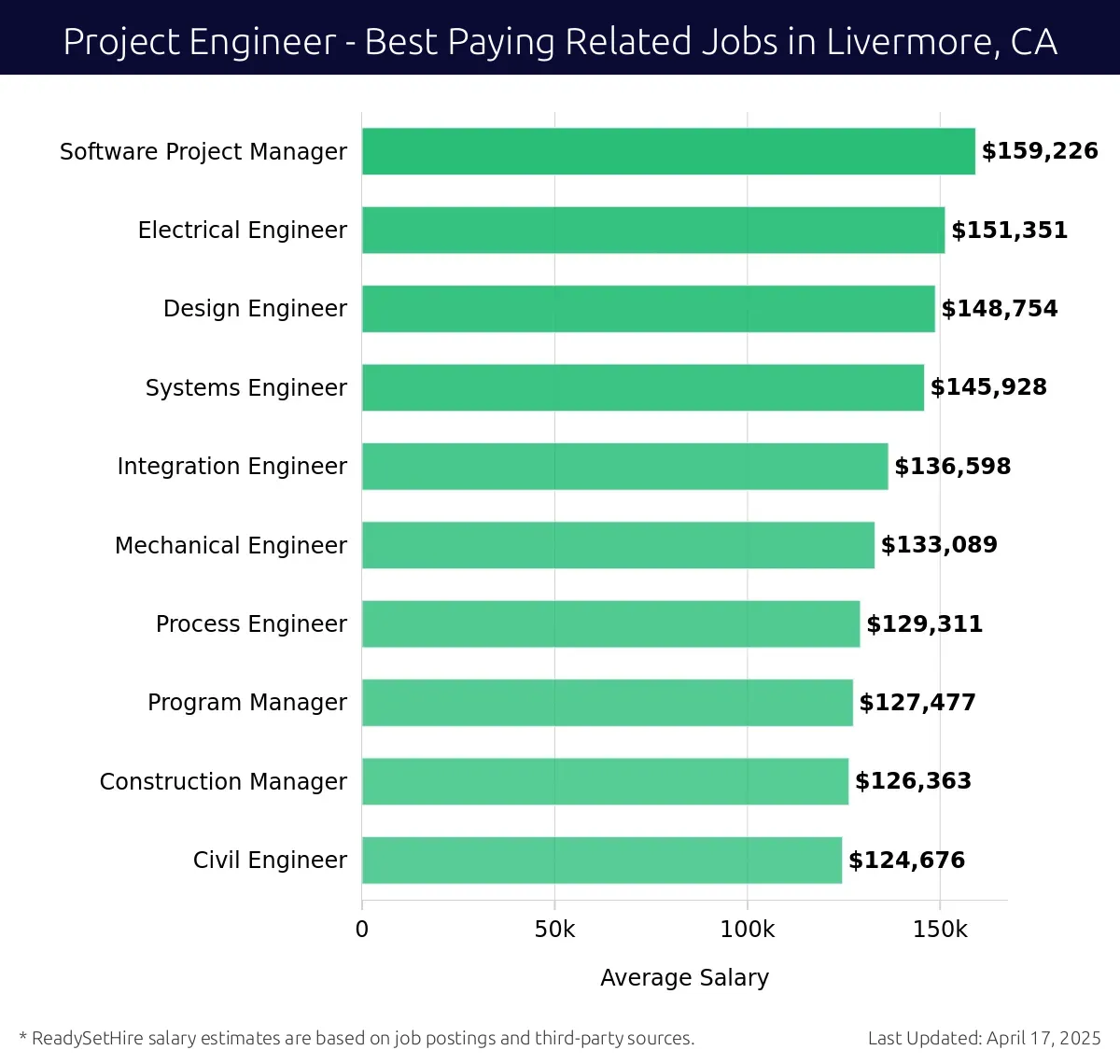 Graph displaying best paying related job salaries for Project Engineer jobs near Livermore, CA, highlighting Software Project Manager with the highest at $159,226 and Civil Engineer with the lowest at $124,676.