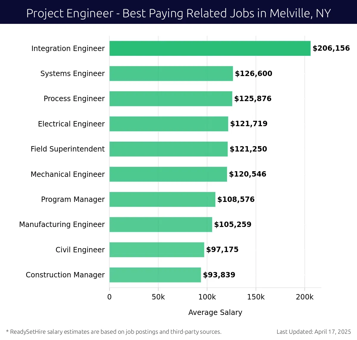 Graph displaying best paying related job salaries for Project Engineer jobs near Melville, NY, highlighting Integration Engineer with the highest at $206,156 and Construction Manager with the lowest at $93,839.