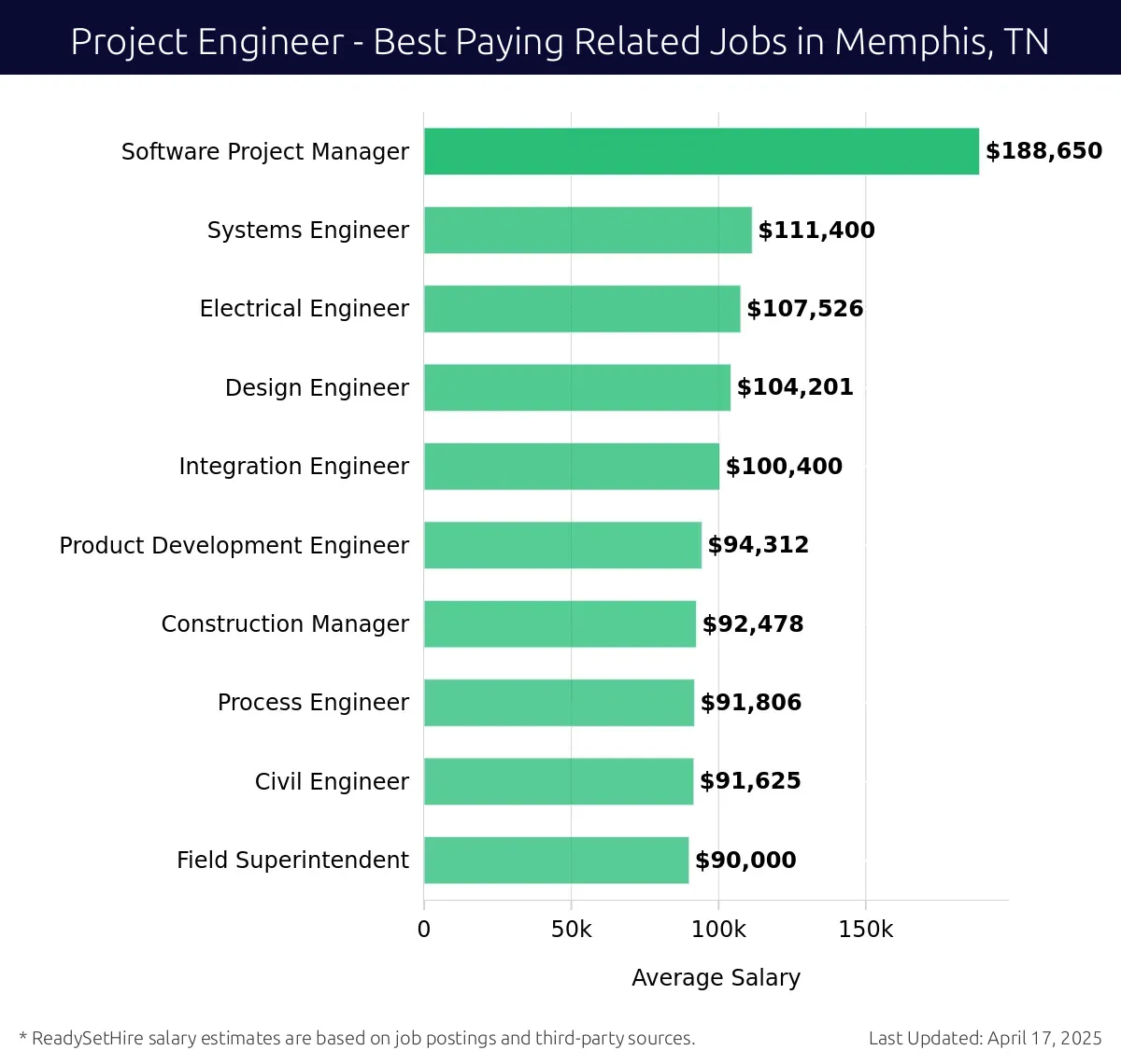 Graph displaying best paying related job salaries for Project Engineer jobs near Memphis, TN, highlighting Software Project Manager with the highest at $188,650 and Field Superintendent with the lowest at $90,000.