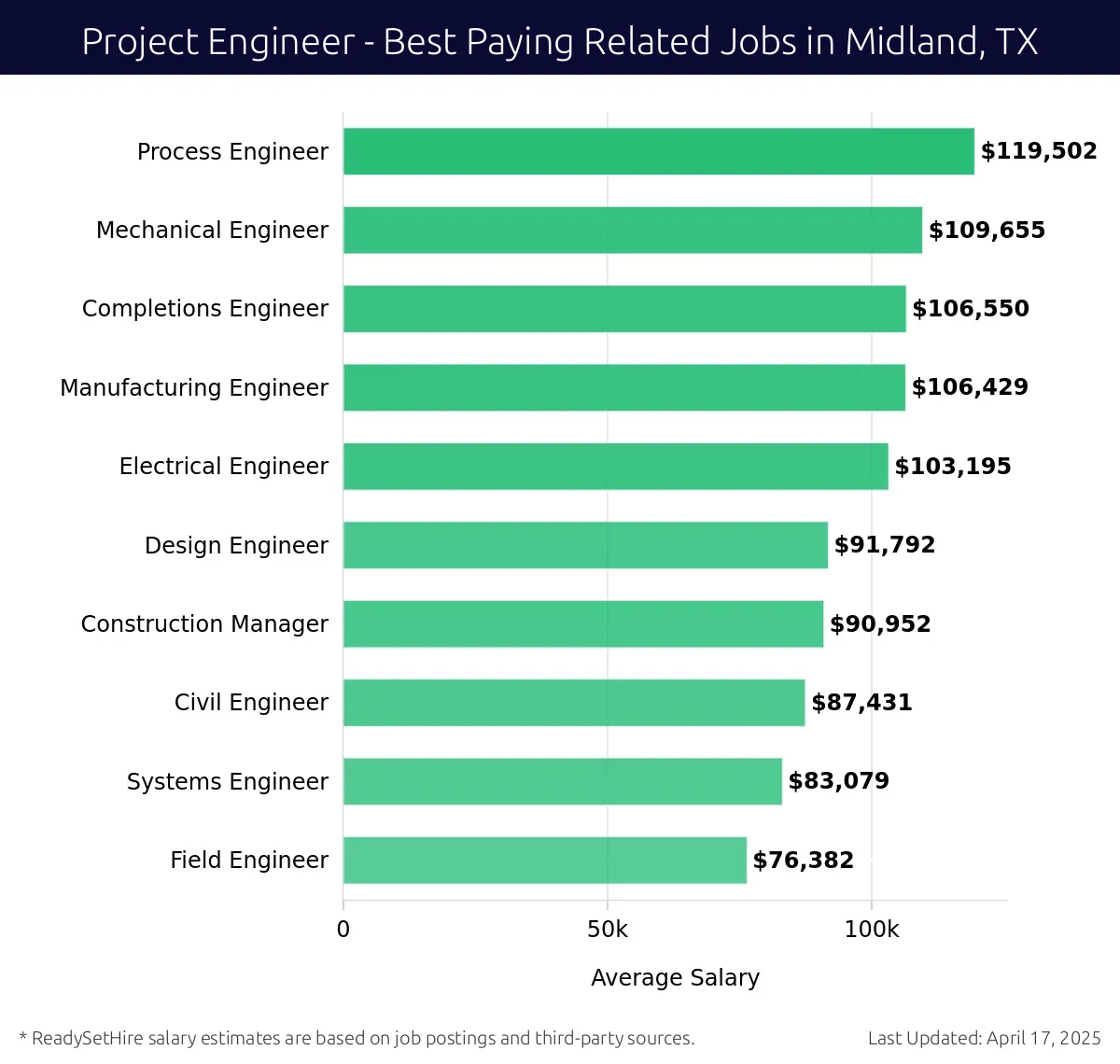 Graph displaying best paying related job salaries for Project Engineer jobs near Midland, TX, highlighting Process Engineer with the highest at $119,502 and Field Engineer with the lowest at $76,382.