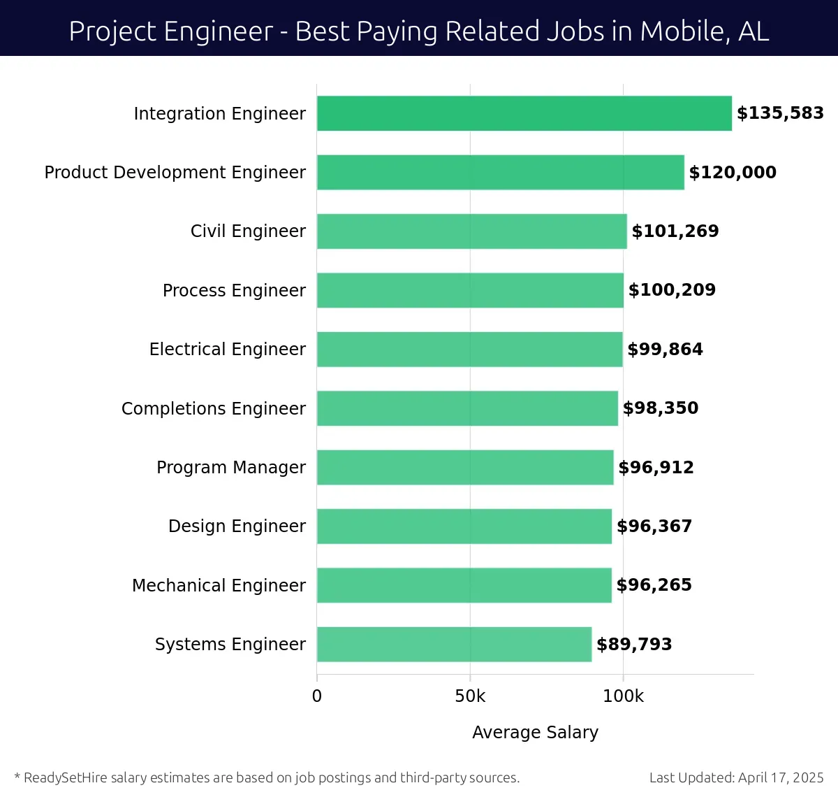 Graph displaying best paying related job salaries for Project Engineer jobs near Mobile, AL, highlighting Integration Engineer with the highest at $135,583 and Systems Engineer with the lowest at $89,793.