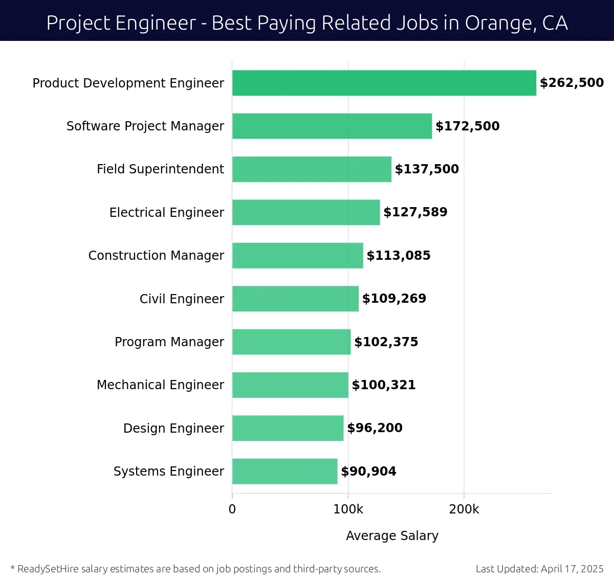 Graph displaying best paying related job salaries for Project Engineer jobs near Orange, CA, highlighting Product Development Engineer with the highest at $262,500 and Systems Engineer with the lowest at $90,904.
