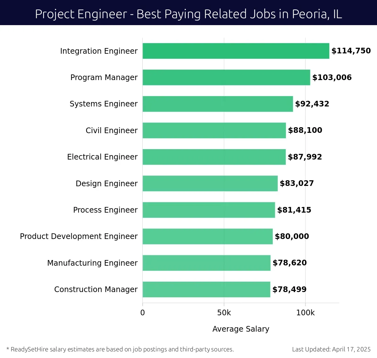 Graph displaying best paying related job salaries for Project Engineer jobs near Peoria, IL, highlighting Integration Engineer with the highest at $114,750 and Construction Manager with the lowest at $78,499.