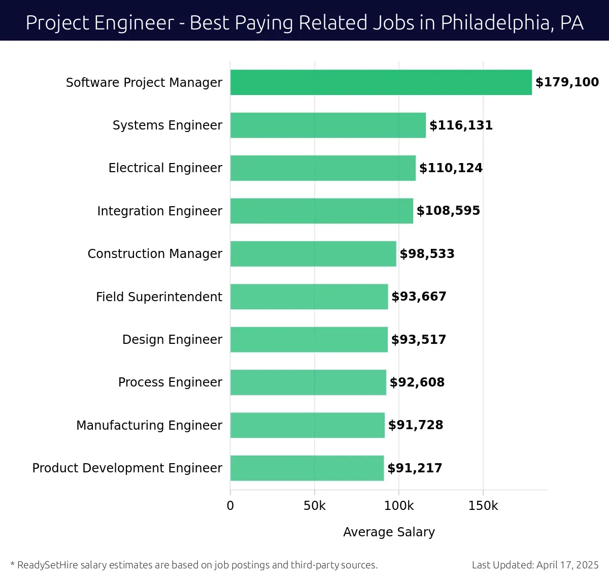 Graph displaying best paying related job salaries for Project Engineer jobs near Philadelphia, PA, highlighting Software Project Manager with the highest at $179,100 and Product Development Engineer with the lowest at $91,217.