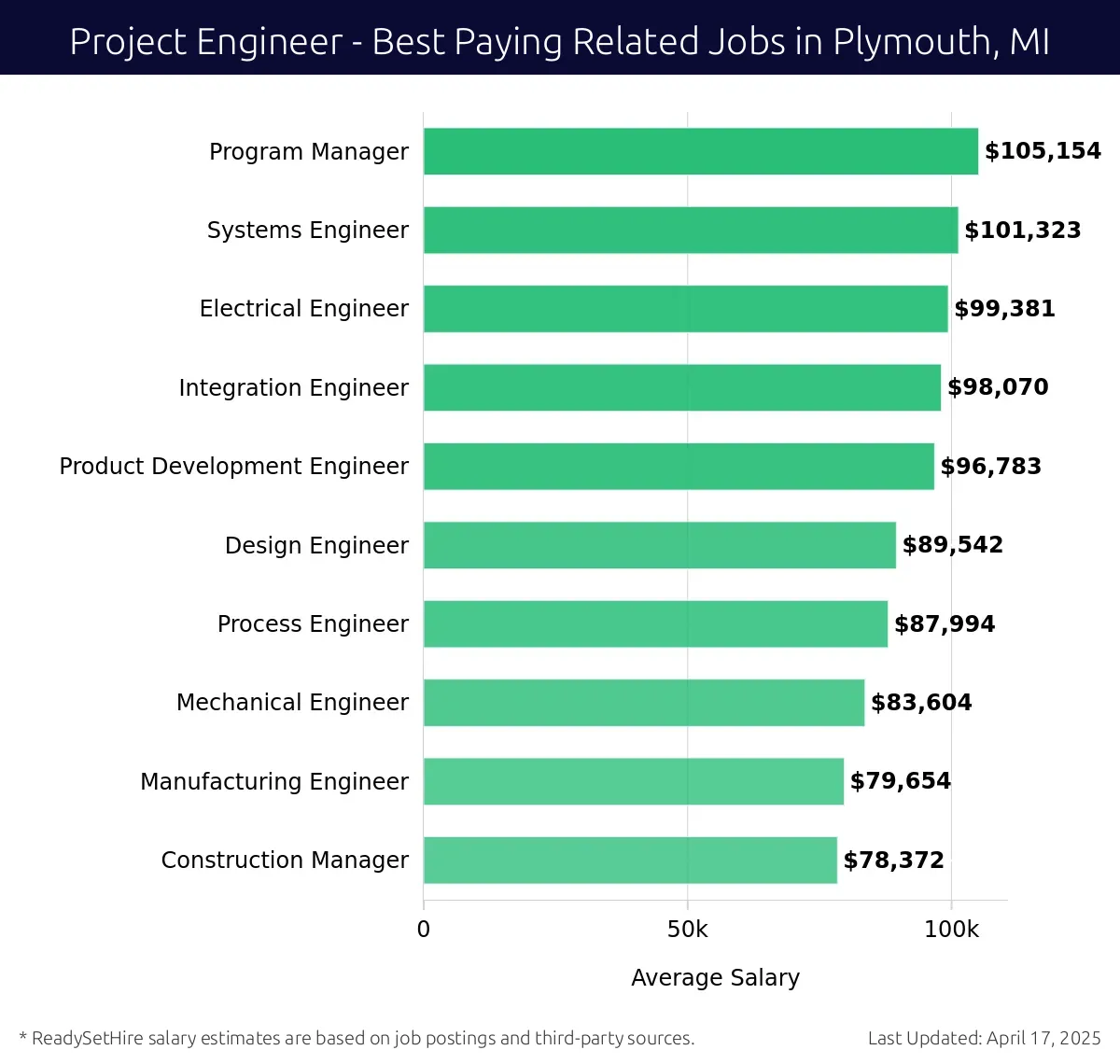 Graph displaying best paying related job salaries for Project Engineer jobs near Plymouth, MI, highlighting Program Manager with the highest at $105,154 and Construction Manager with the lowest at $78,372.