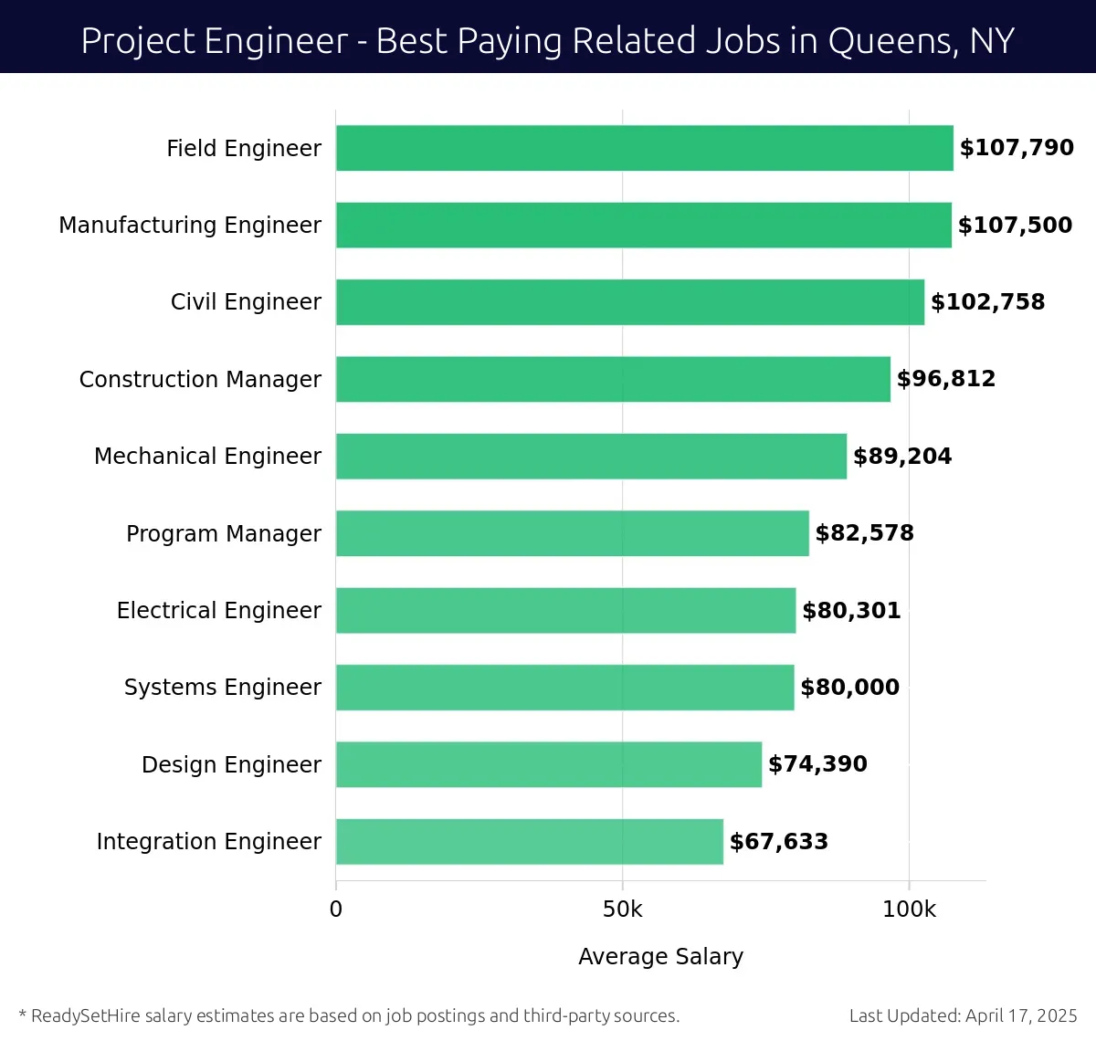 Graph displaying best paying related job salaries for Project Engineer jobs near Queens, NY, highlighting Field Engineer with the highest at $107,790 and Integration Engineer with the lowest at $67,633.