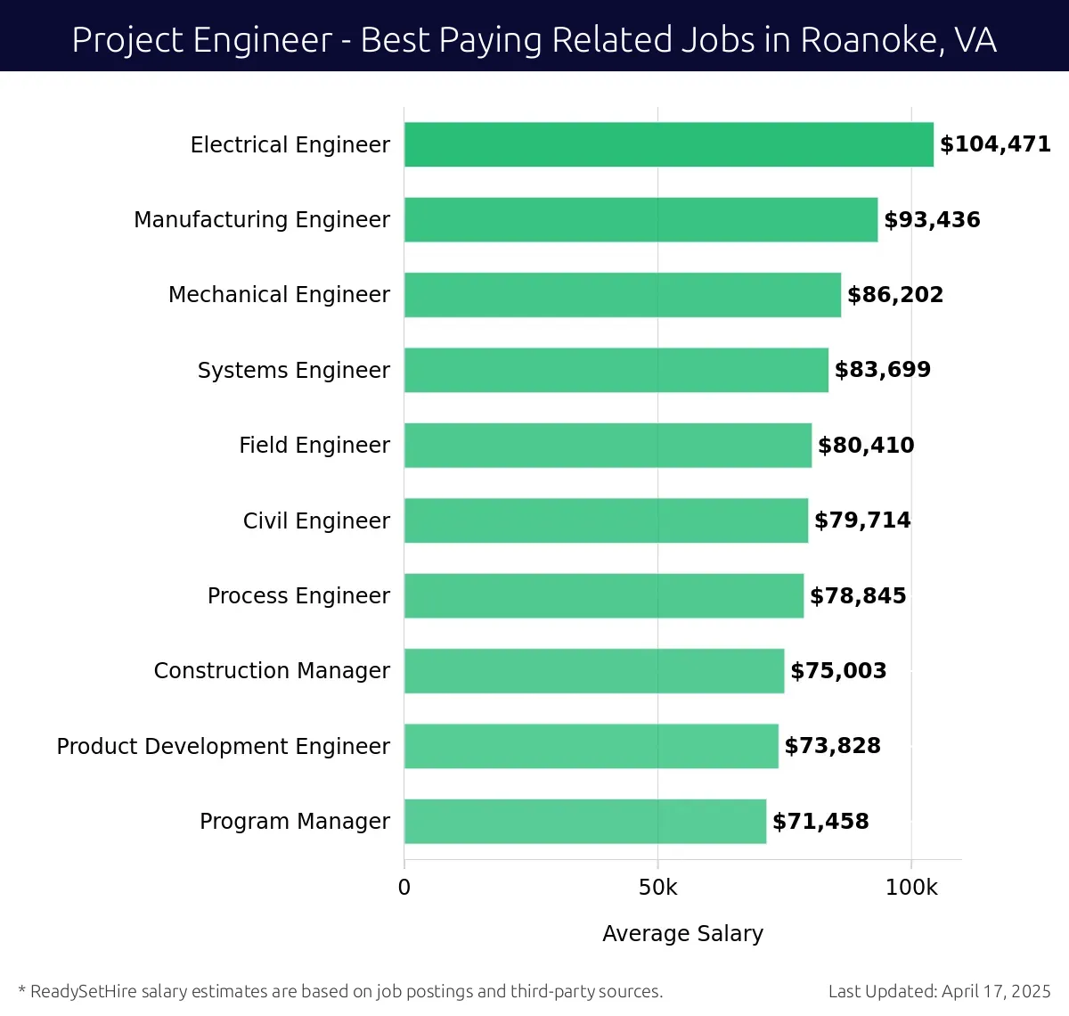 Graph displaying best paying related job salaries for Project Engineer jobs near Roanoke, VA, highlighting Electrical Engineer with the highest at $104,471 and Program Manager with the lowest at $71,458.