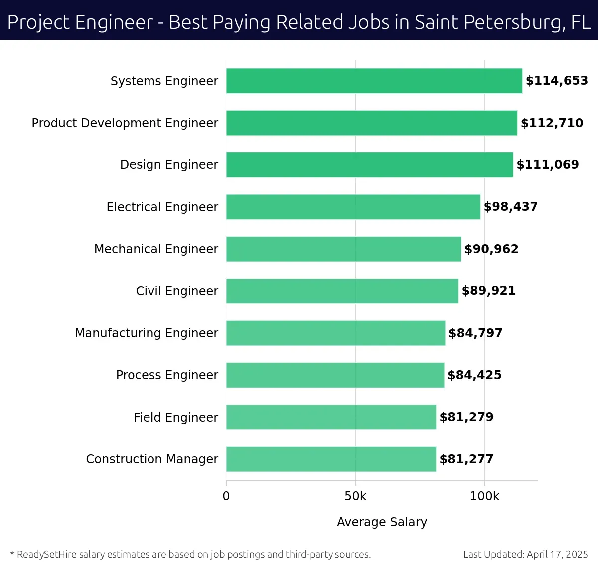 Graph displaying best paying related job salaries for Project Engineer jobs near Saint Petersburg, FL, highlighting Systems Engineer with the highest at $114,653 and Construction Manager with the lowest at $81,277.