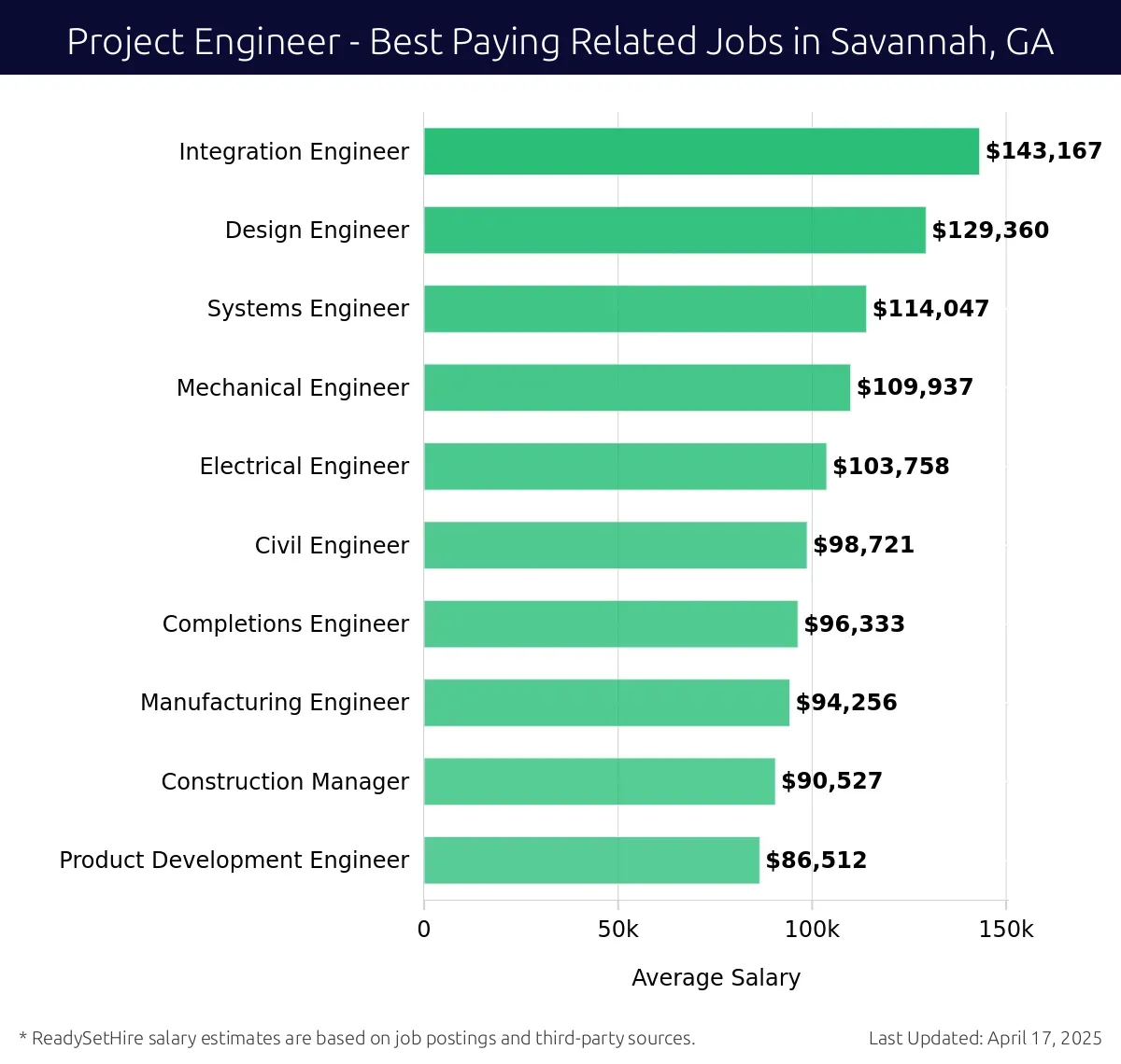 Graph displaying best paying related job salaries for Project Engineer jobs near Savannah, GA, highlighting Integration Engineer with the highest at $143,167 and Product Development Engineer with the lowest at $86,512.