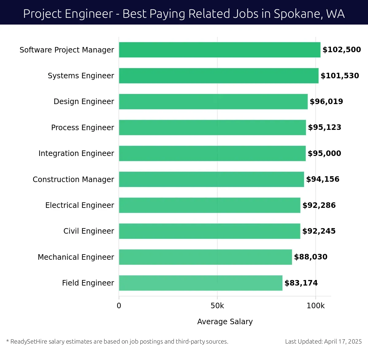 Graph displaying best paying related job salaries for Project Engineer jobs near Spokane, WA, highlighting Software Project Manager with the highest at $102,500 and Field Engineer with the lowest at $83,174.
