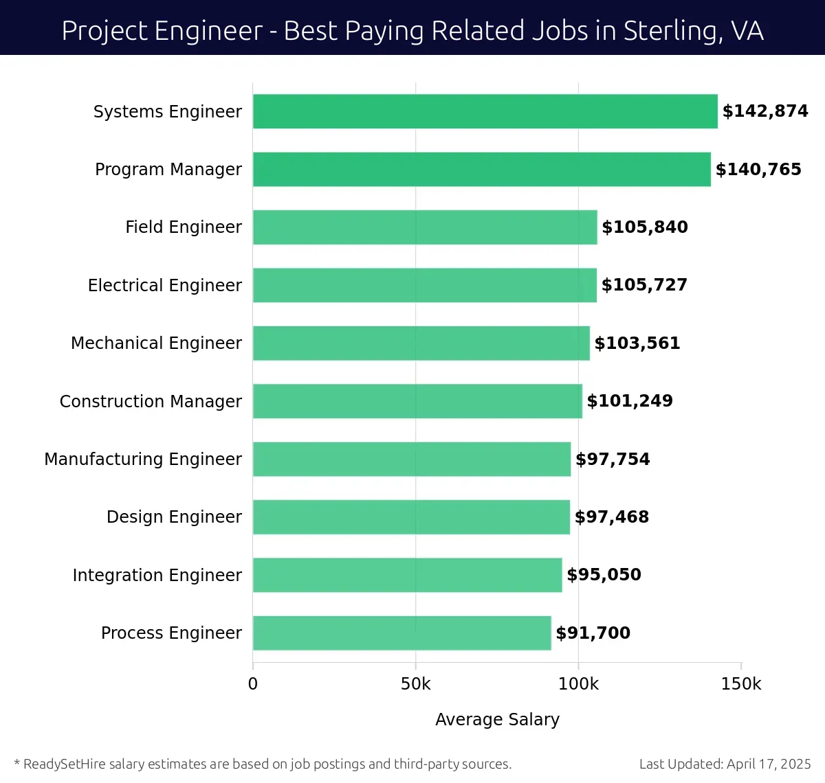 Graph displaying best paying related job salaries for Project Engineer jobs near Sterling, VA, highlighting Systems Engineer with the highest at $142,874 and Process Engineer with the lowest at $91,700.