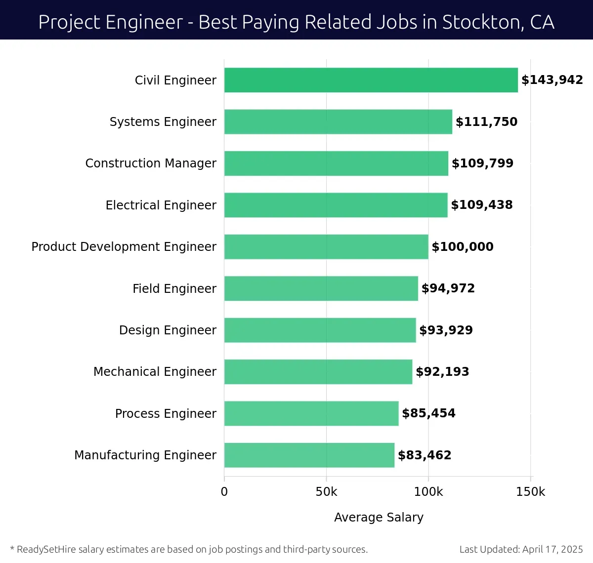Graph displaying best paying related job salaries for Project Engineer jobs near Stockton, CA, highlighting Civil Engineer with the highest at $143,942 and Manufacturing Engineer with the lowest at $83,462.