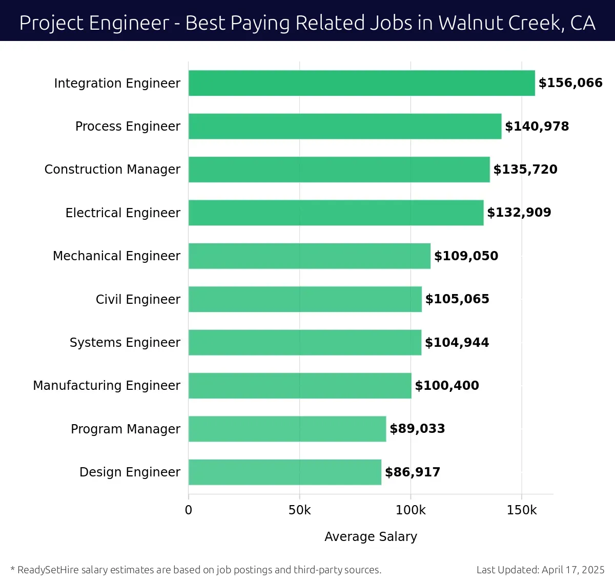 Graph displaying best paying related job salaries for Project Engineer jobs near Walnut Creek, CA, highlighting Integration Engineer with the highest at $156,066 and Design Engineer with the lowest at $86,917.