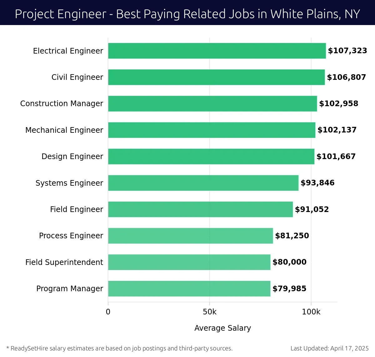 Graph displaying best paying related job salaries for Project Engineer jobs near White Plains, NY, highlighting Electrical Engineer with the highest at $107,323 and Program Manager with the lowest at $79,985.