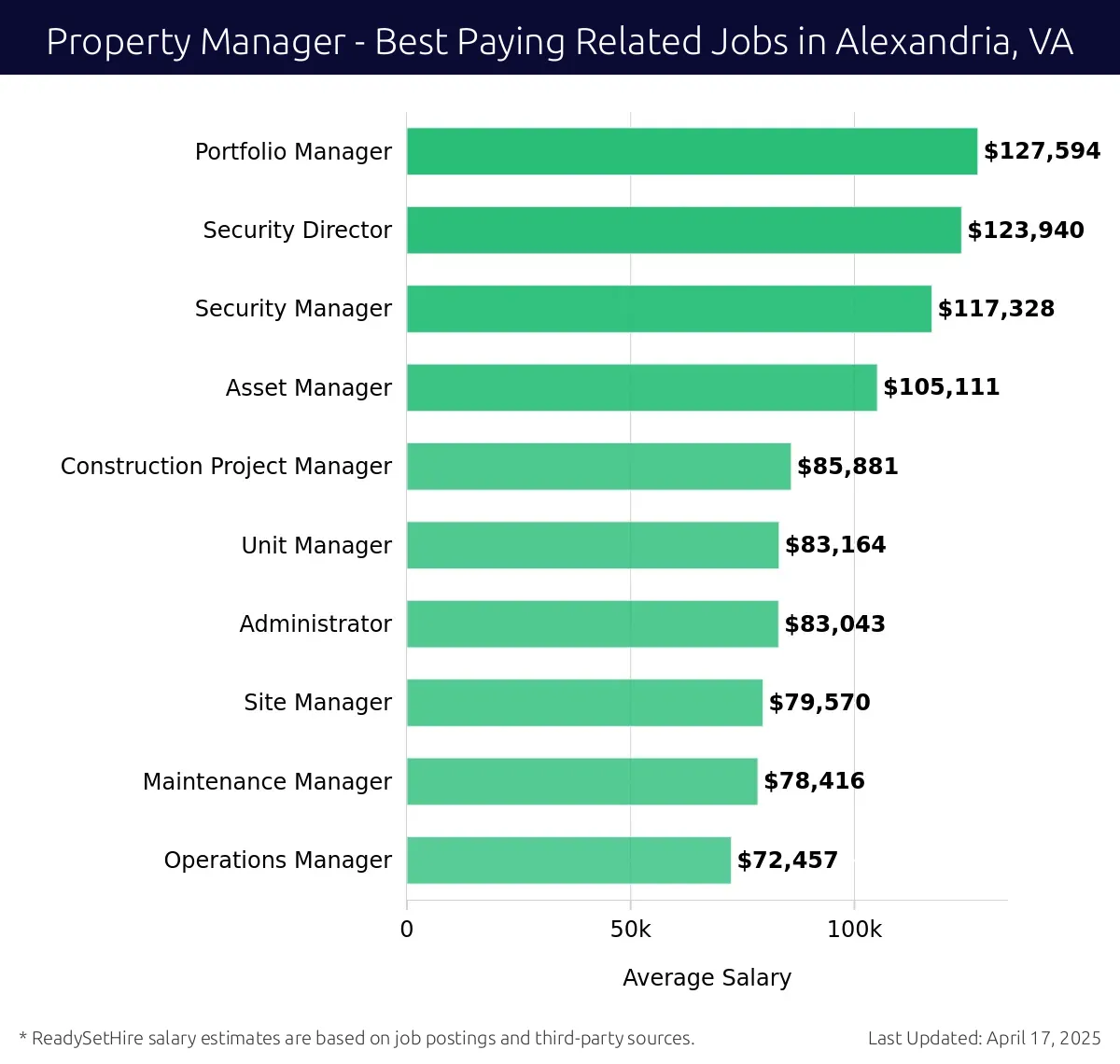 Graph displaying best paying related job salaries for Property Manager jobs near Alexandria, VA, highlighting Portfolio Manager with the highest at $127,594 and Operations Manager with the lowest at $72,457.