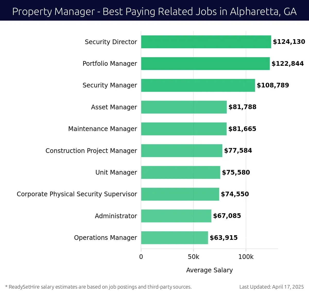 Graph displaying best paying related job salaries for Property Manager jobs near Alpharetta, GA, highlighting Security Director with the highest at $124,130 and Operations Manager with the lowest at $63,915.