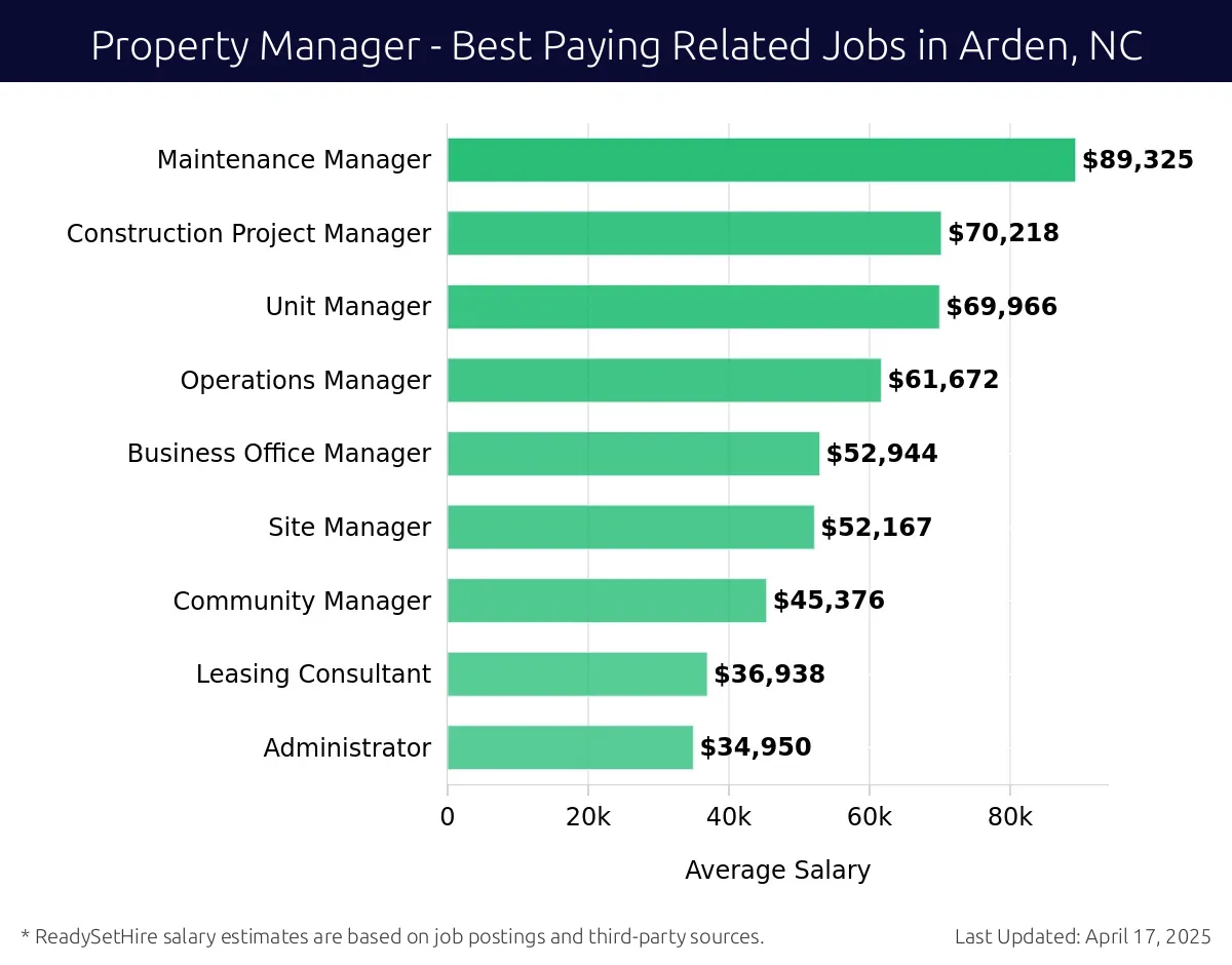 Graph displaying best paying related job salaries for Property Manager jobs near Arden, NC, highlighting Maintenance Manager with the highest at $89,325 and Administrator with the lowest at $34,950.