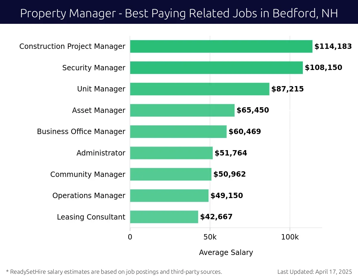 Graph displaying best paying related job salaries for Property Manager jobs near Bedford, NH, highlighting Construction Project Manager with the highest at $114,183 and Leasing Consultant with the lowest at $42,667.