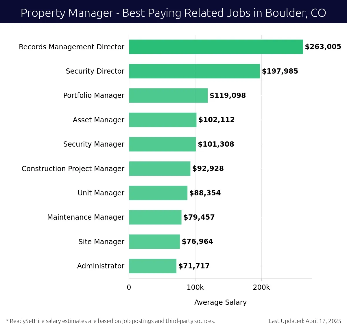 Graph displaying best paying related job salaries for Property Manager jobs near Boulder, CO, highlighting Records Management Director with the highest at $263,005 and Administrator with the lowest at $71,717.