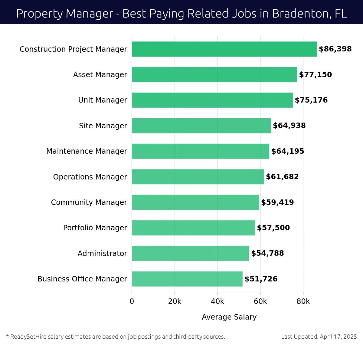 Graph displaying best paying related job salaries for Property Manager jobs near Bradenton, FL, highlighting Construction Project Manager with the highest at $86,398 and Business Office Manager with the lowest at $51,726.