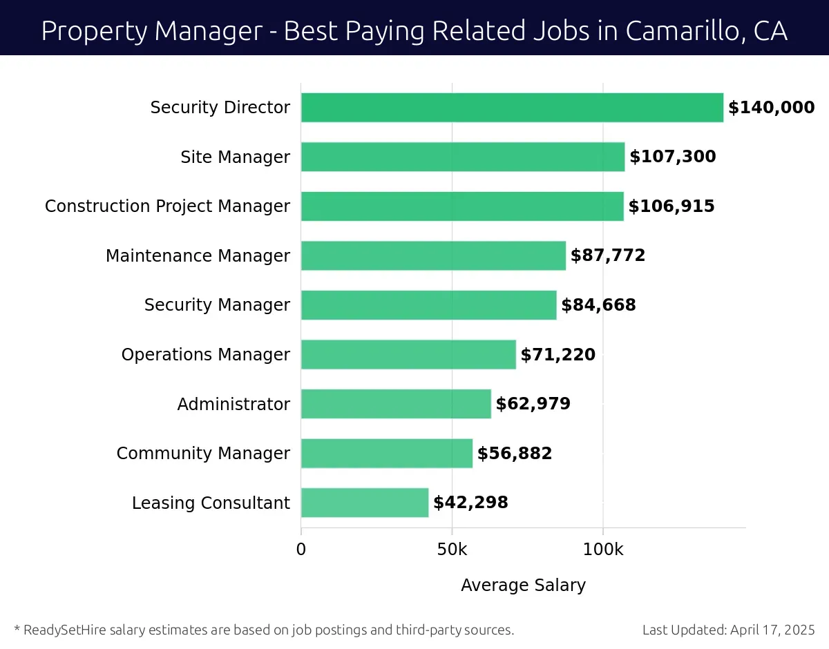 Graph displaying best paying related job salaries for Property Manager jobs near Camarillo, CA, highlighting Security Director with the highest at $140,000 and Leasing Consultant with the lowest at $42,298.