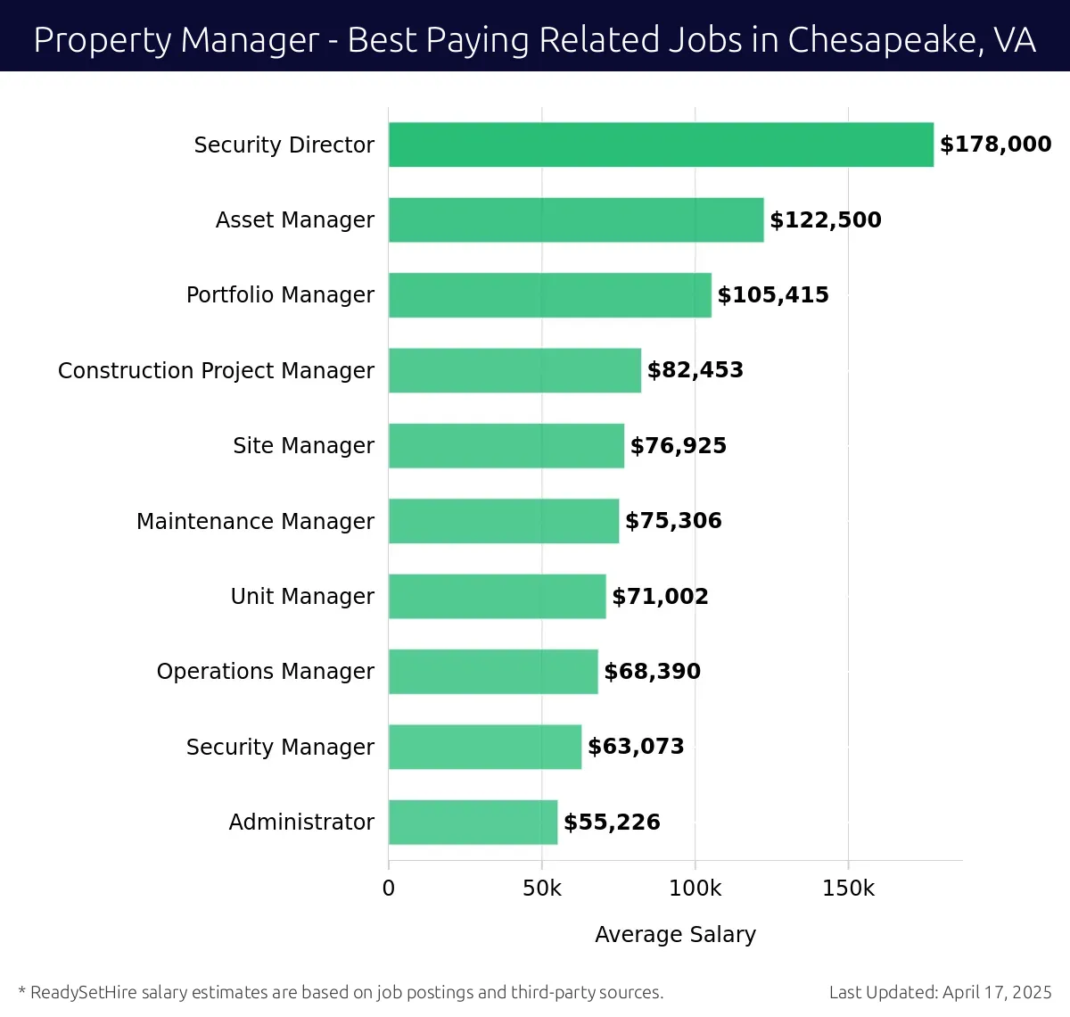 Graph displaying best paying related job salaries for Property Manager jobs near Chesapeake, VA, highlighting Security Director with the highest at $178,000 and Administrator with the lowest at $55,226.