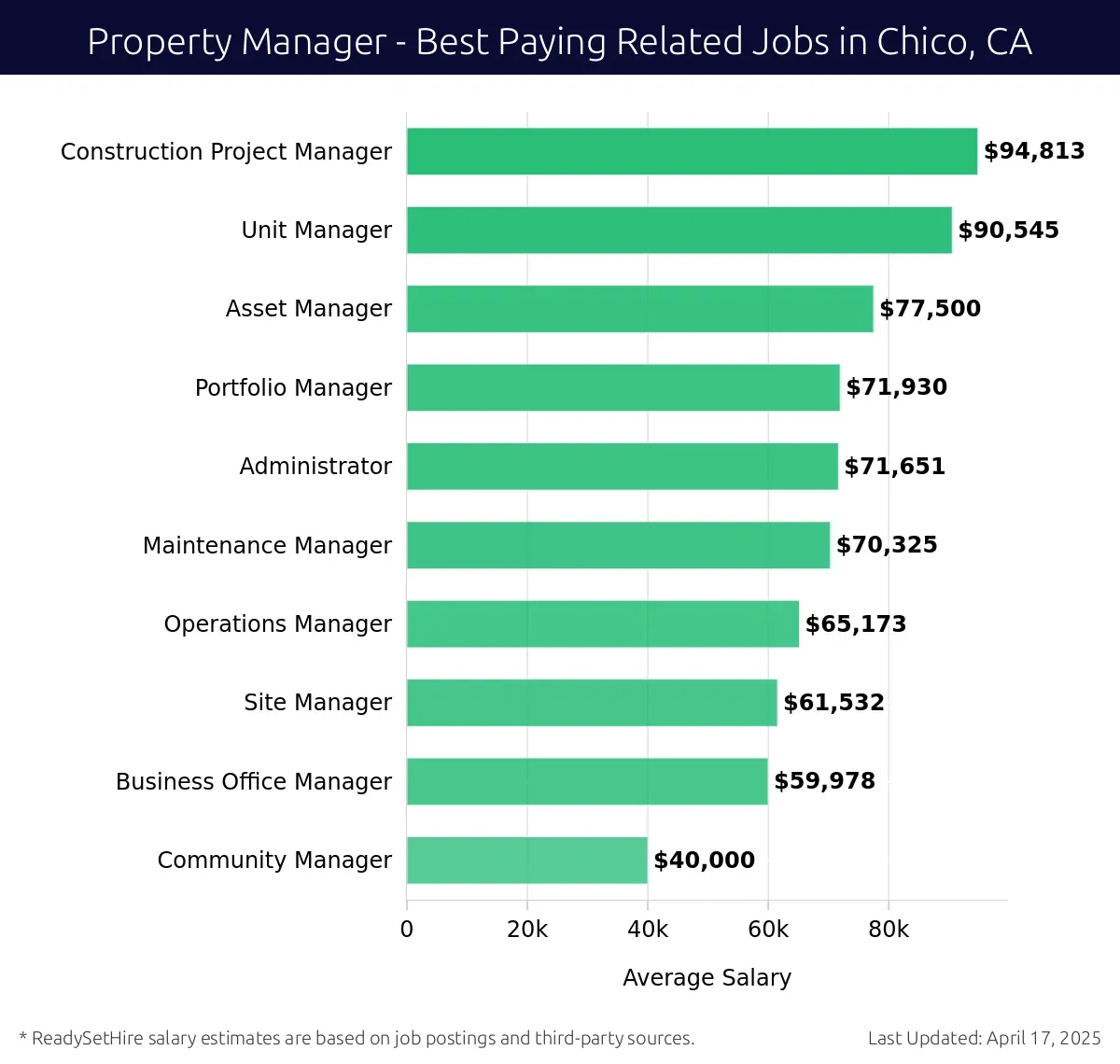 Graph displaying best paying related job salaries for Property Manager jobs near Chico, CA, highlighting Construction Project Manager with the highest at $94,813 and Community Manager with the lowest at $40,000.