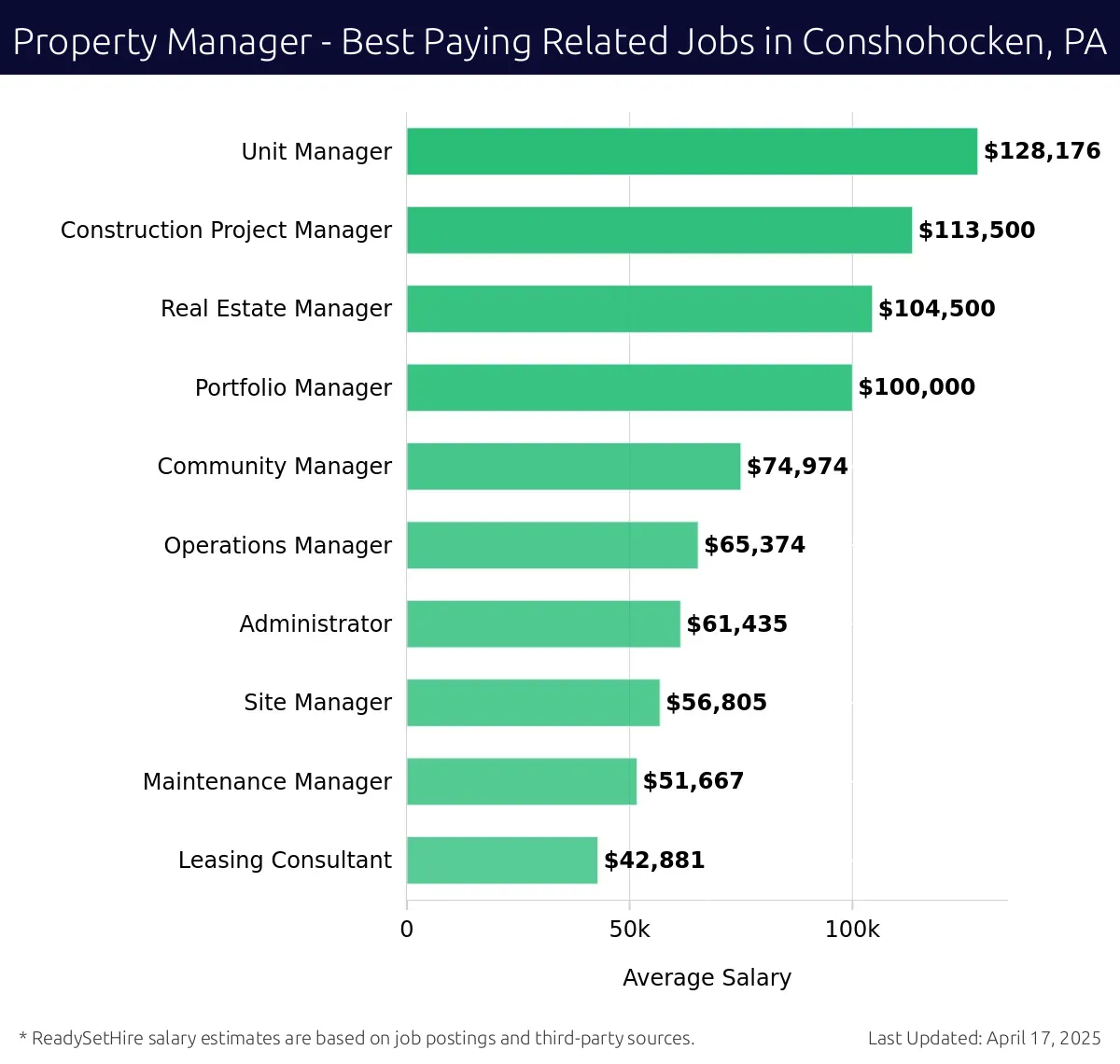Graph displaying best paying related job salaries for Property Manager jobs near Conshohocken, PA, highlighting Unit Manager with the highest at $128,176 and Leasing Consultant with the lowest at $42,881.