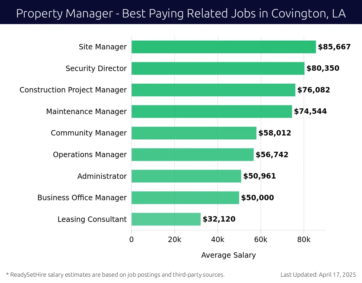 Graph displaying best paying related job salaries for Property Manager jobs near Covington, LA, highlighting Site Manager with the highest at $85,667 and Leasing Consultant with the lowest at $32,120.