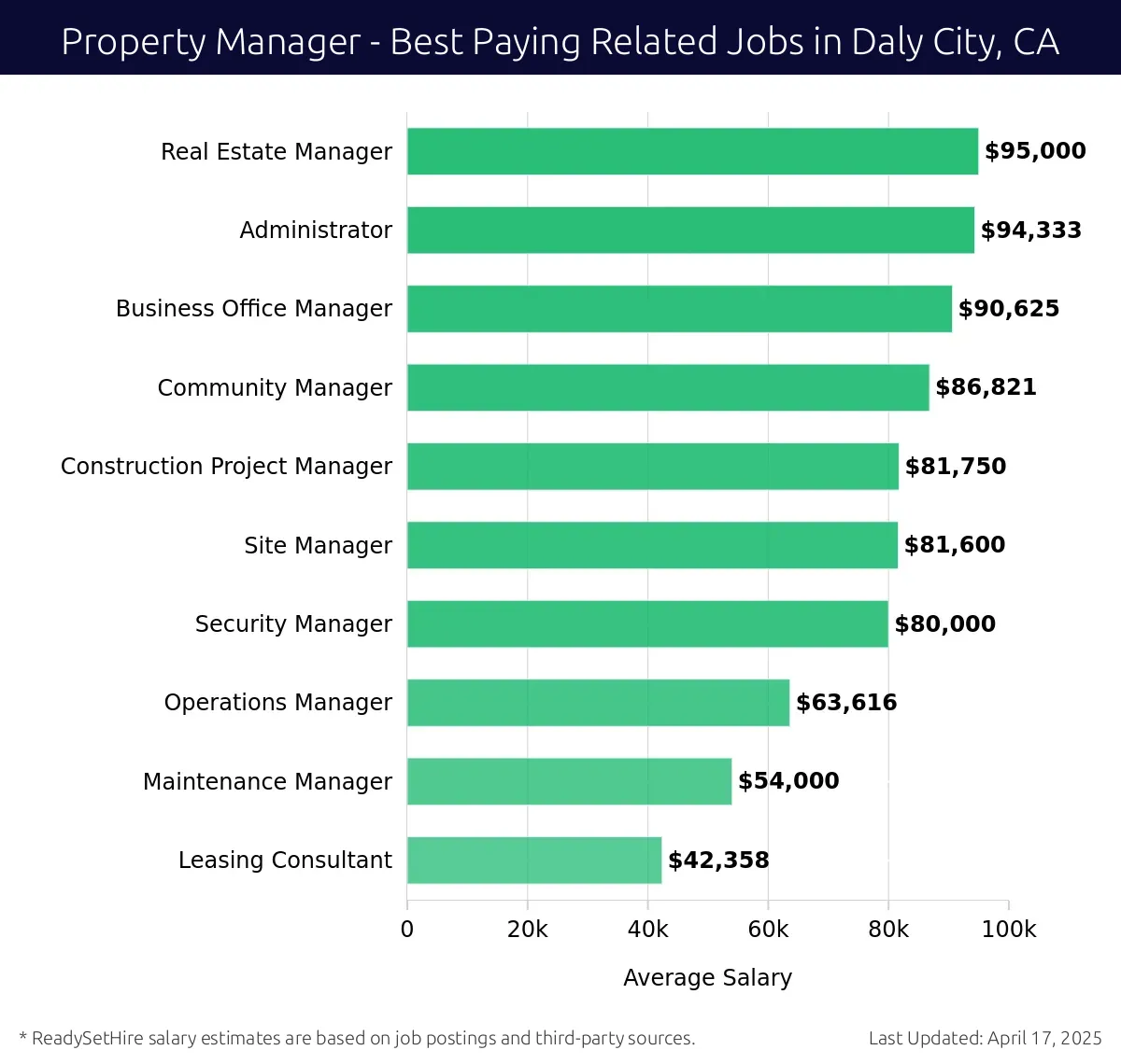 Graph displaying best paying related job salaries for Property Manager jobs near Daly City, CA, highlighting Real Estate Manager with the highest at $95,000 and Leasing Consultant with the lowest at $42,358.