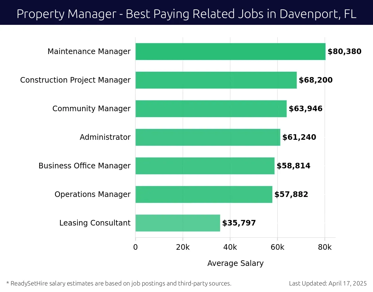 Graph displaying best paying related job salaries for Property Manager jobs near Davenport, FL, highlighting Maintenance Manager with the highest at $80,380 and Leasing Consultant with the lowest at $35,797.