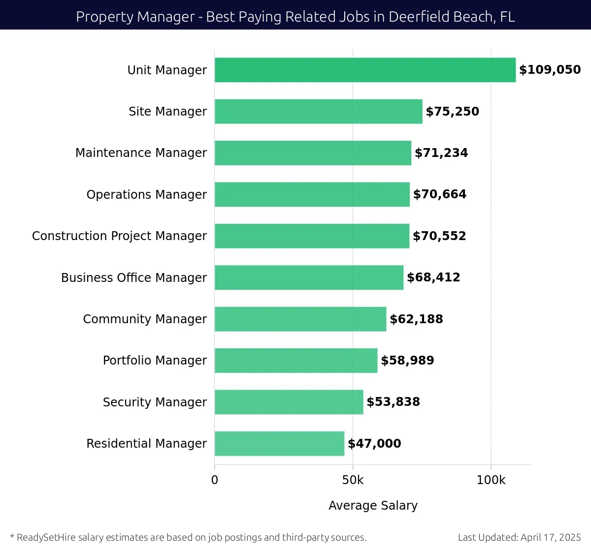 Graph displaying best paying related job salaries for Property Manager jobs near Deerfield Beach, FL, highlighting Unit Manager with the highest at $109,050 and Residential Manager with the lowest at $47,000.
