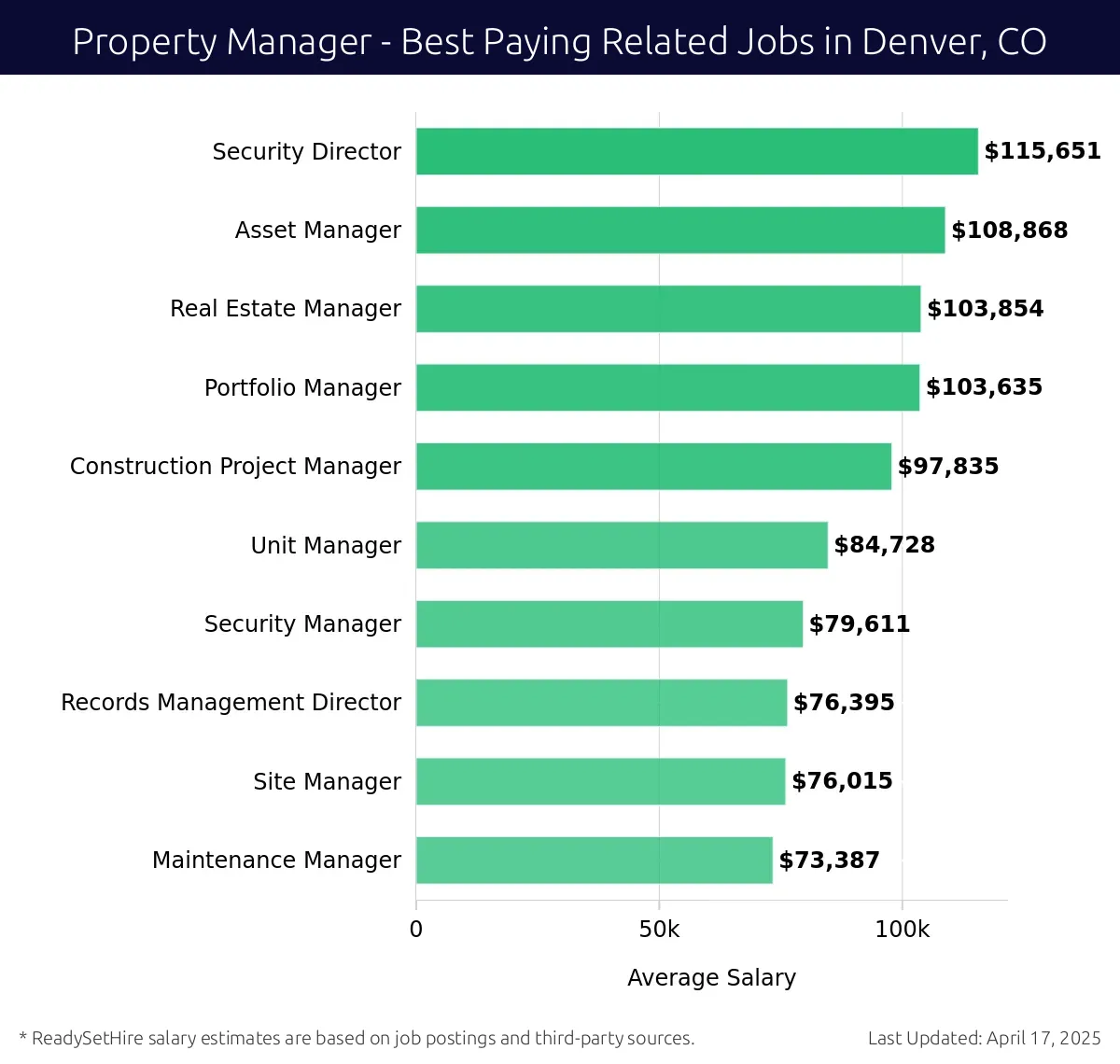 Graph displaying best paying related job salaries for Property Manager jobs near Denver, CO, highlighting Security Director with the highest at $115,651 and Maintenance Manager with the lowest at $73,387.