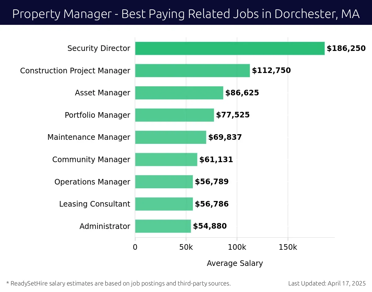 Graph displaying best paying related job salaries for Property Manager jobs near Dorchester, MA, highlighting Security Director with the highest at $186,250 and Administrator with the lowest at $54,880.
