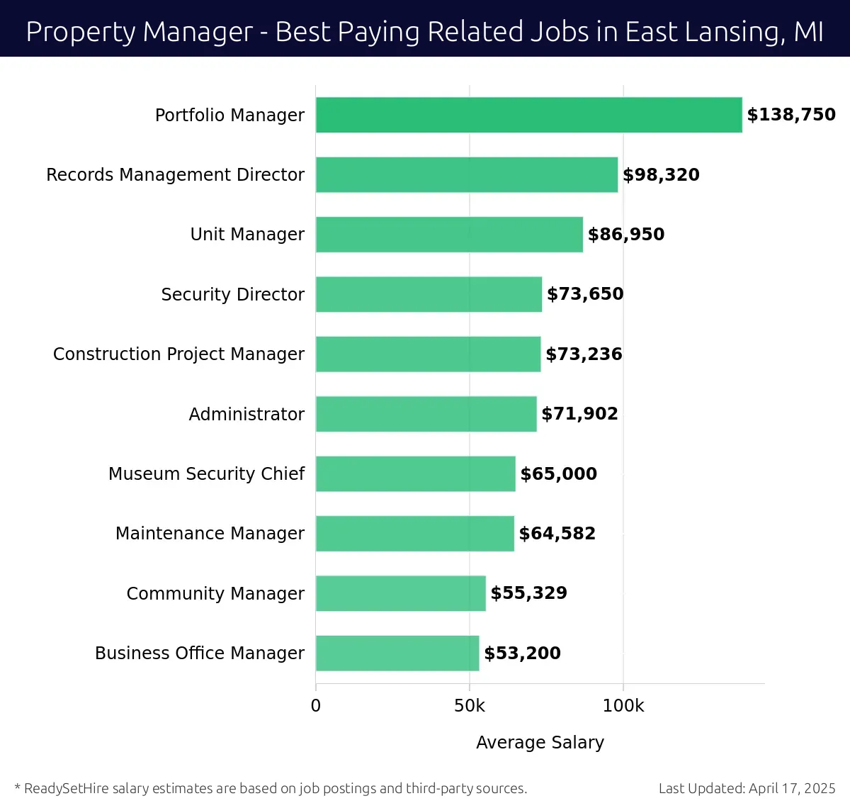 Graph displaying best paying related job salaries for Property Manager jobs near East Lansing, MI, highlighting Portfolio Manager with the highest at $138,750 and Business Office Manager with the lowest at $53,200.