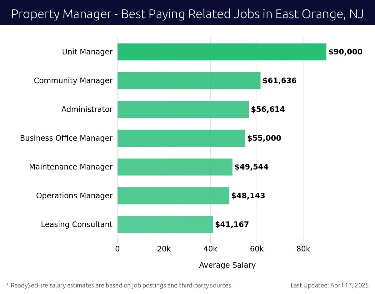 Graph displaying best paying related job salaries for Property Manager jobs near East Orange, NJ, highlighting Unit Manager with the highest at $90,000 and Leasing Consultant with the lowest at $41,167.