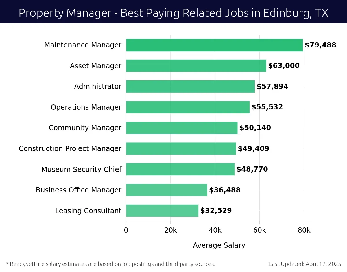 Graph displaying best paying related job salaries for Property Manager jobs near Edinburg, TX, highlighting Maintenance Manager with the highest at $79,488 and Leasing Consultant with the lowest at $32,529.
