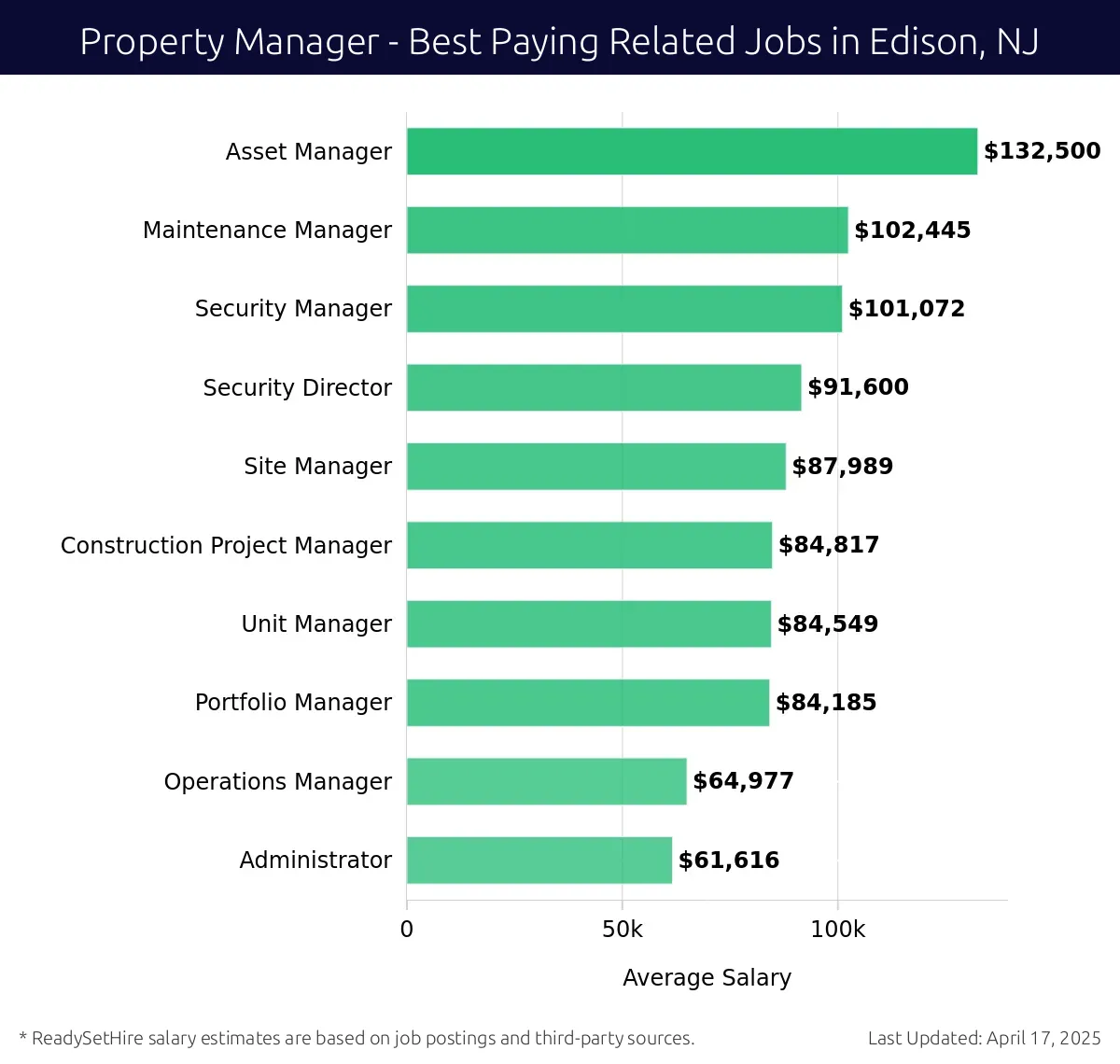 Graph displaying best paying related job salaries for Property Manager jobs near Edison, NJ, highlighting Asset Manager with the highest at $132,500 and Administrator with the lowest at $61,616.